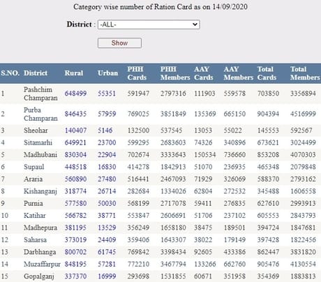 Bihar new ration card list 2020