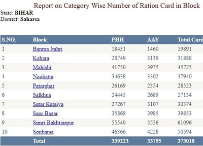 New ration card list bihar 2020 check online