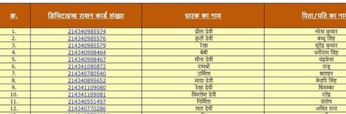 Uttar pardesh ration card list